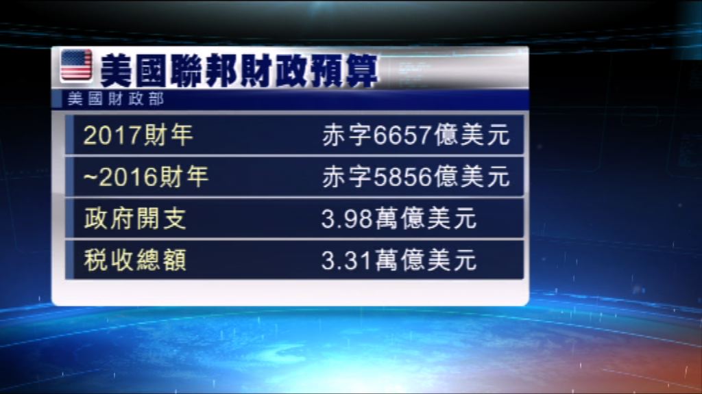 美國今年錄得2013年以來最大財政赤字
