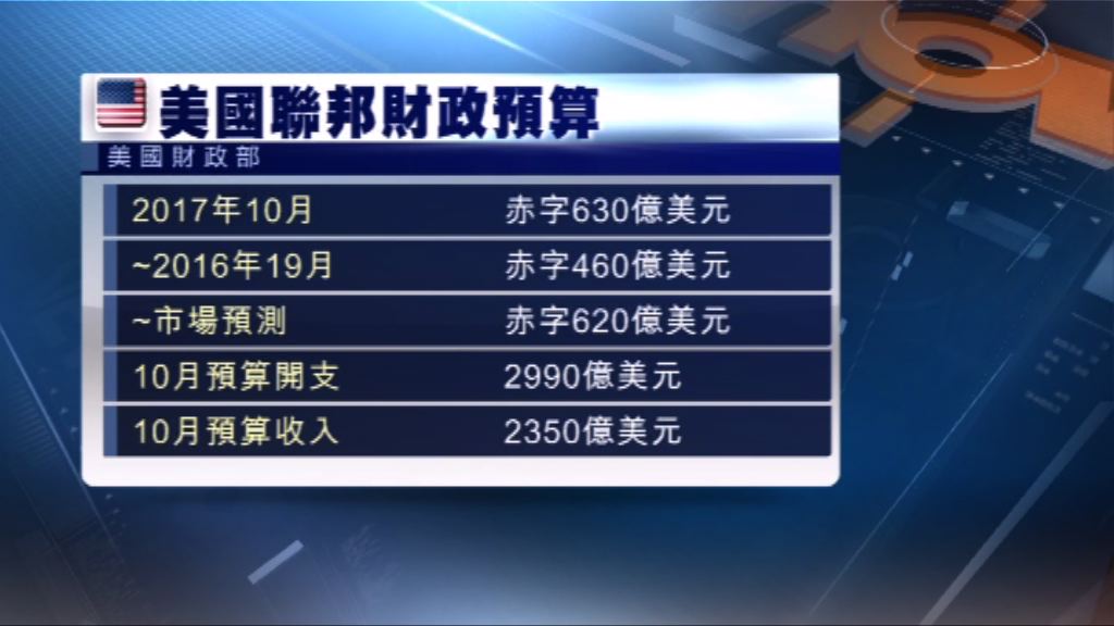 美國十月財政預算赤字擴大