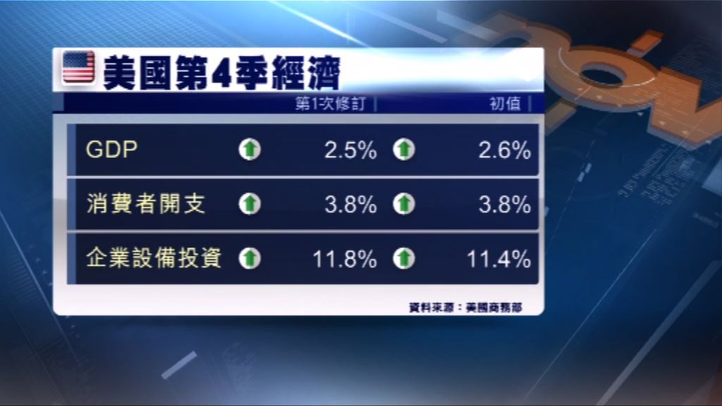 消費開支強令庫存減　美上季GDP向下修訂