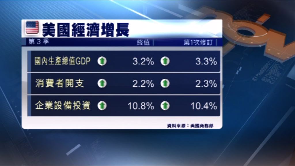 美國第三季經濟2年來表現最好