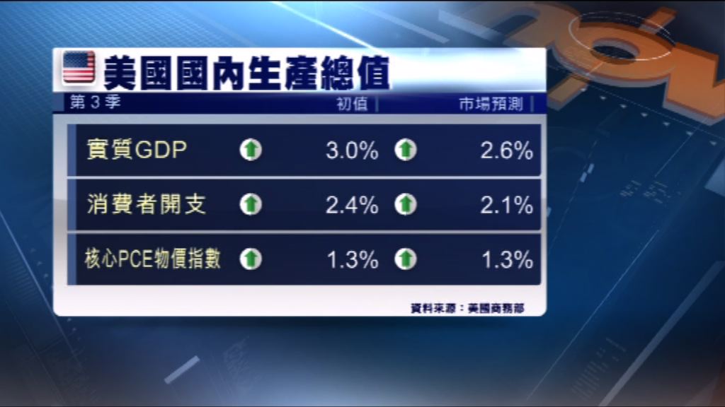 美國第3季經濟增長勝市場預期