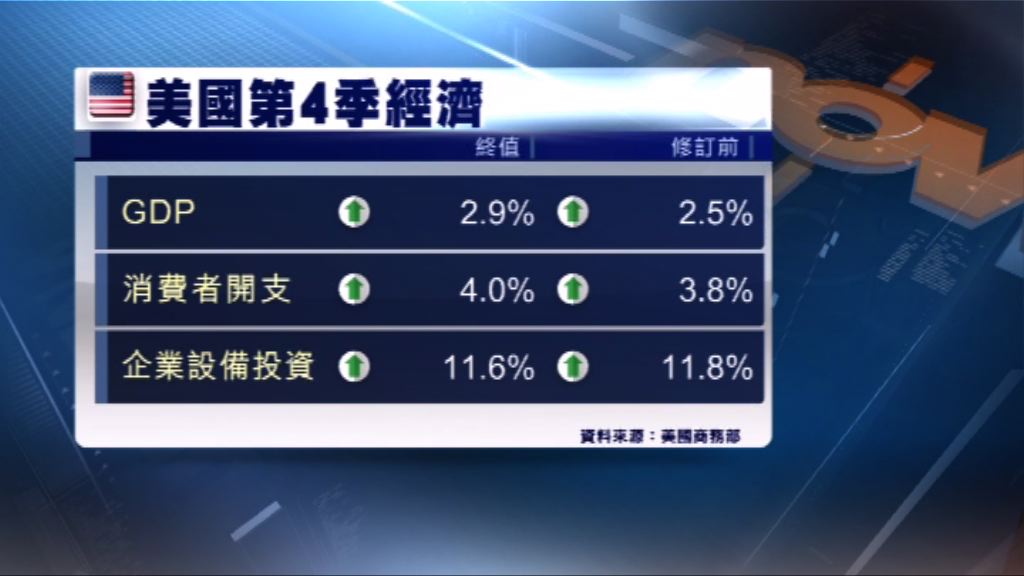 消費開支強勁　美國上季GDP向上修訂
