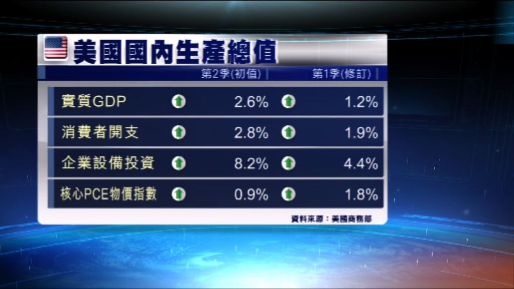 美國第二季經濟增長加快
