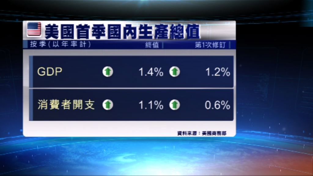美首季經濟增長數字向上修訂勝預期