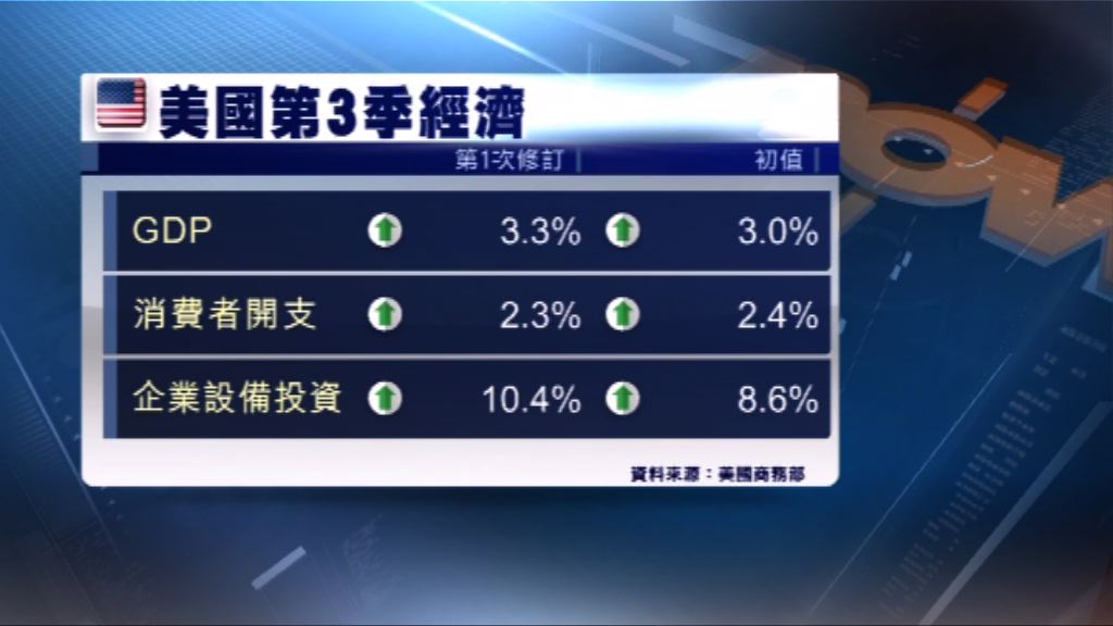 美第三季GDP向上修訂　創3年來最大增幅