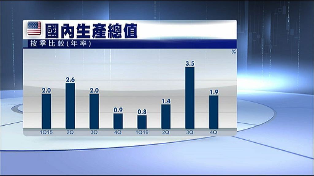 【低於預期】美上季GDP增長放緩至1.9%