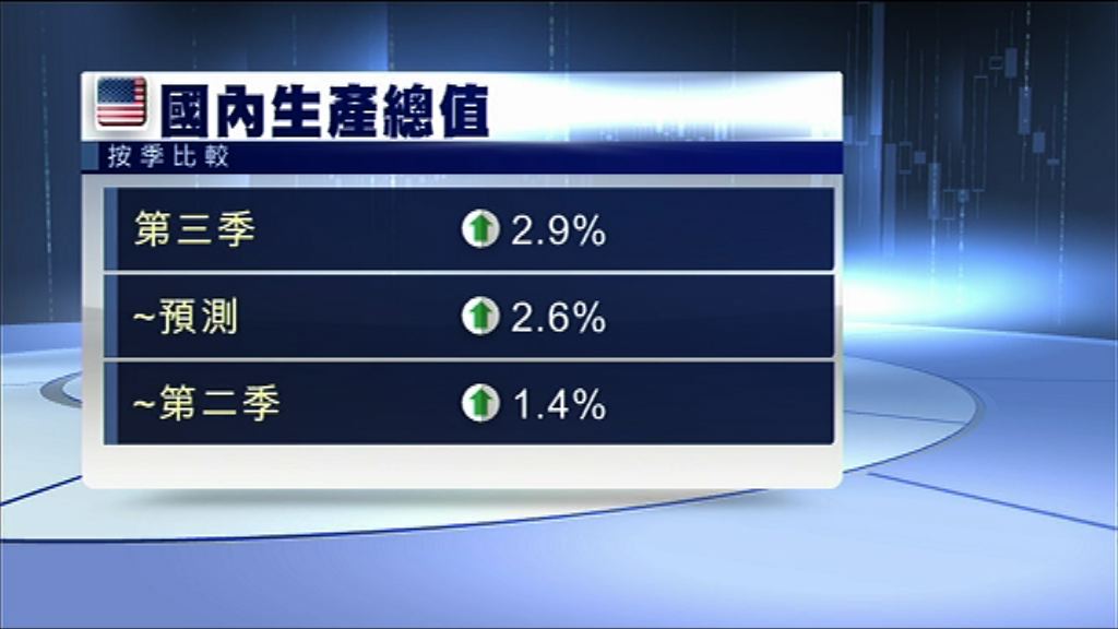 【優於預期】美上季GDP按季增長2.9%