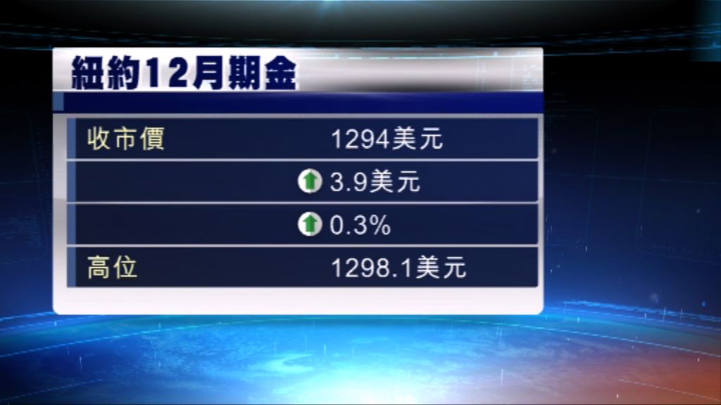 美元上升及美股創新高　金價下跌