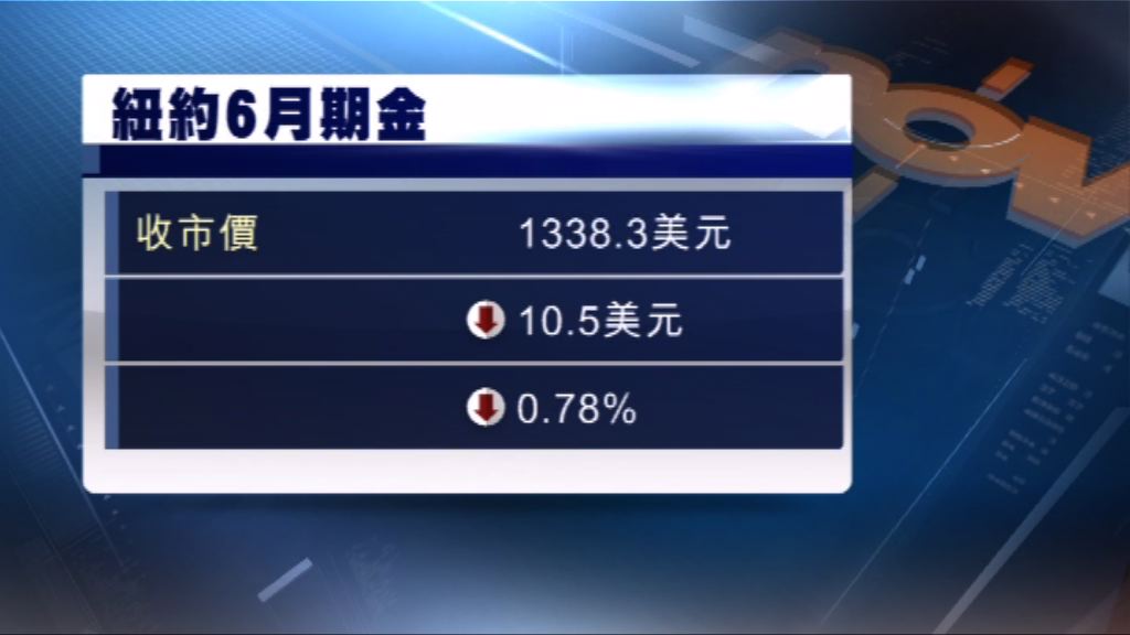 全球緊張局勢紓緩及美元上升　金價2連跌