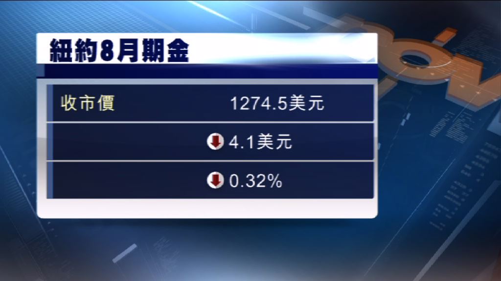 美元反彈　金價跌至5周低位