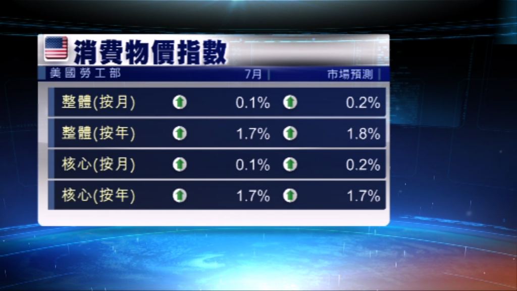 美國上月通脹較預期低