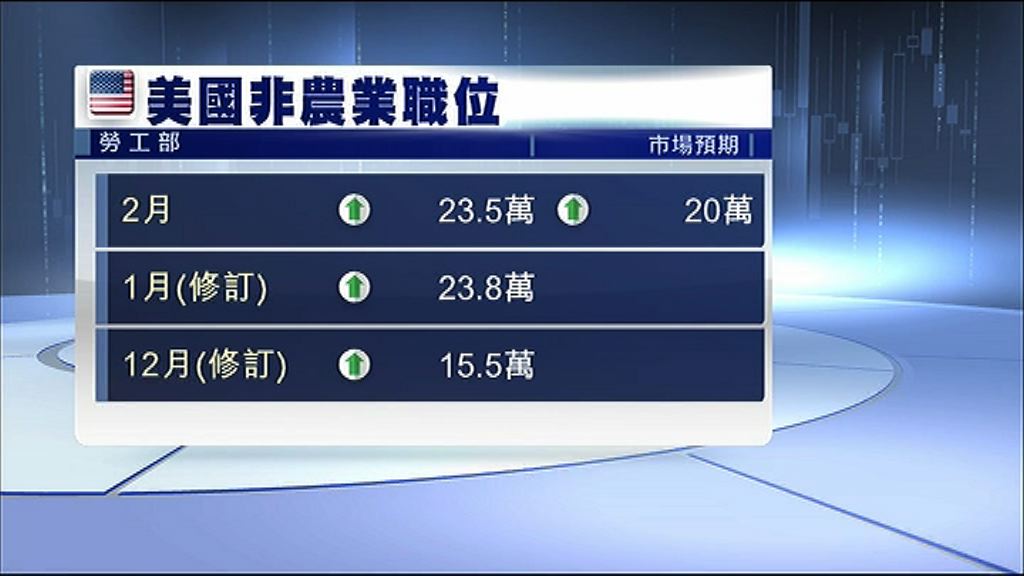 【失業率再跌】美就業數據靚　下周加硬息