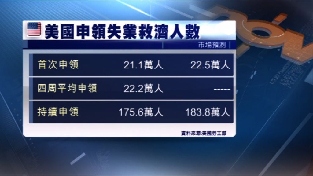 美新申領失業救濟人數較市場預期少