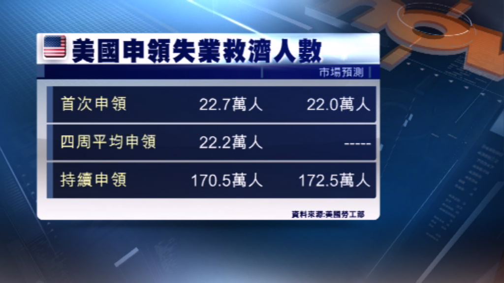美國新申領失業救濟人數較市場預期多