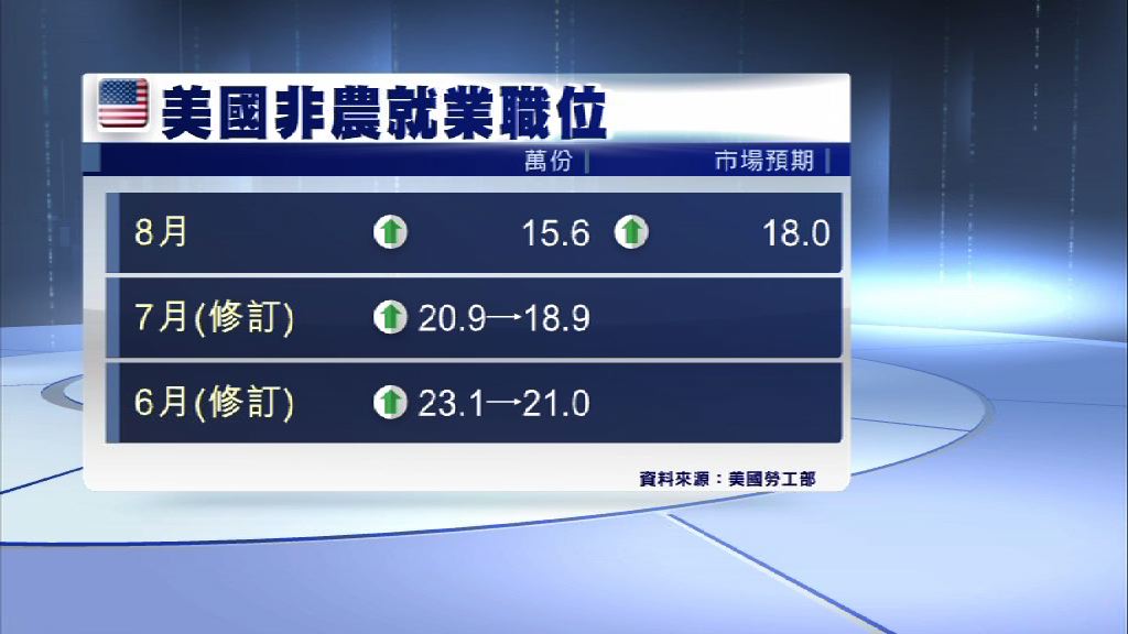 【加息預期降溫】美上月職位數據遜預期