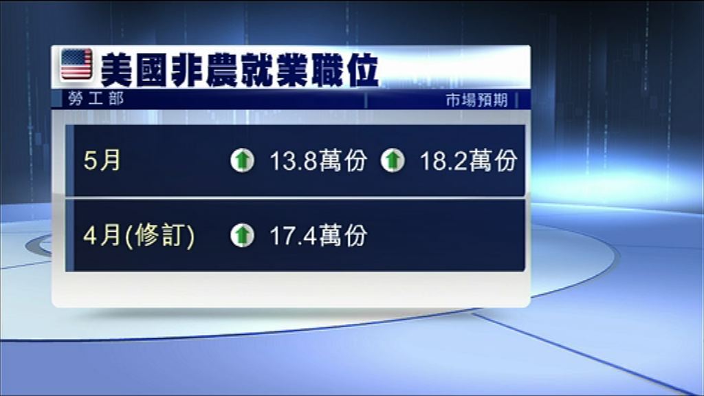 【就業數據參差】債王：聯儲局本月照加息