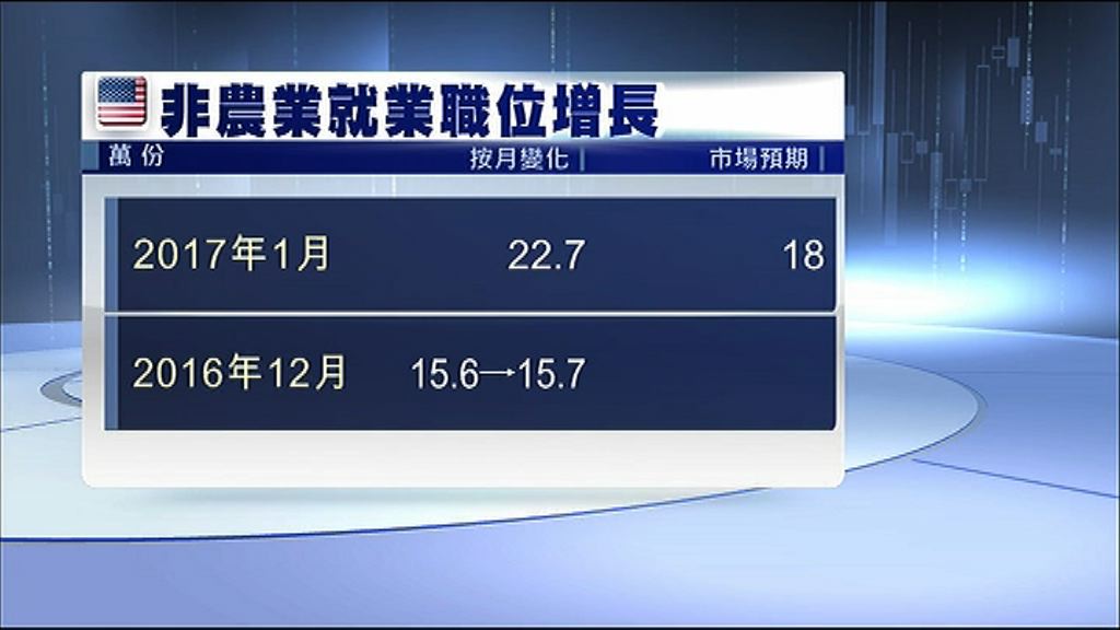 【遠勝預期】美上月非農業職位按月增22.7萬份