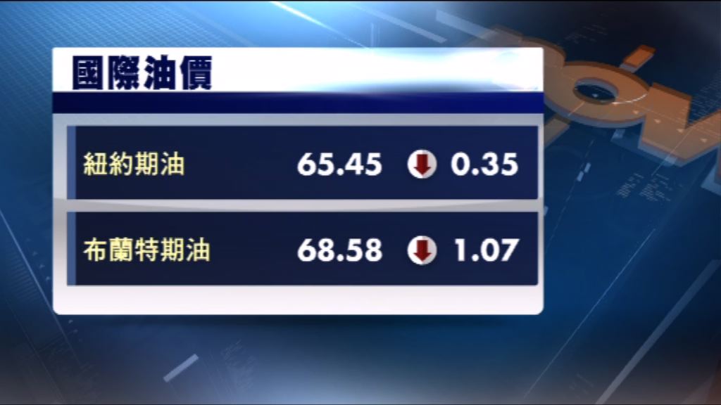 油價連續兩日急跌 再度跌穿每桶30美元