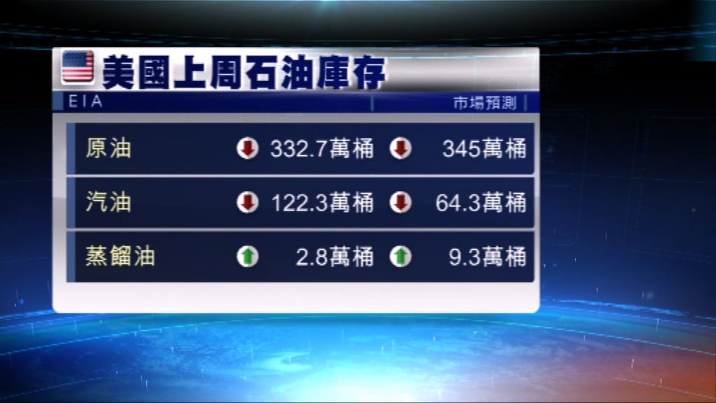 美原油庫存連降八周　油價2連升
