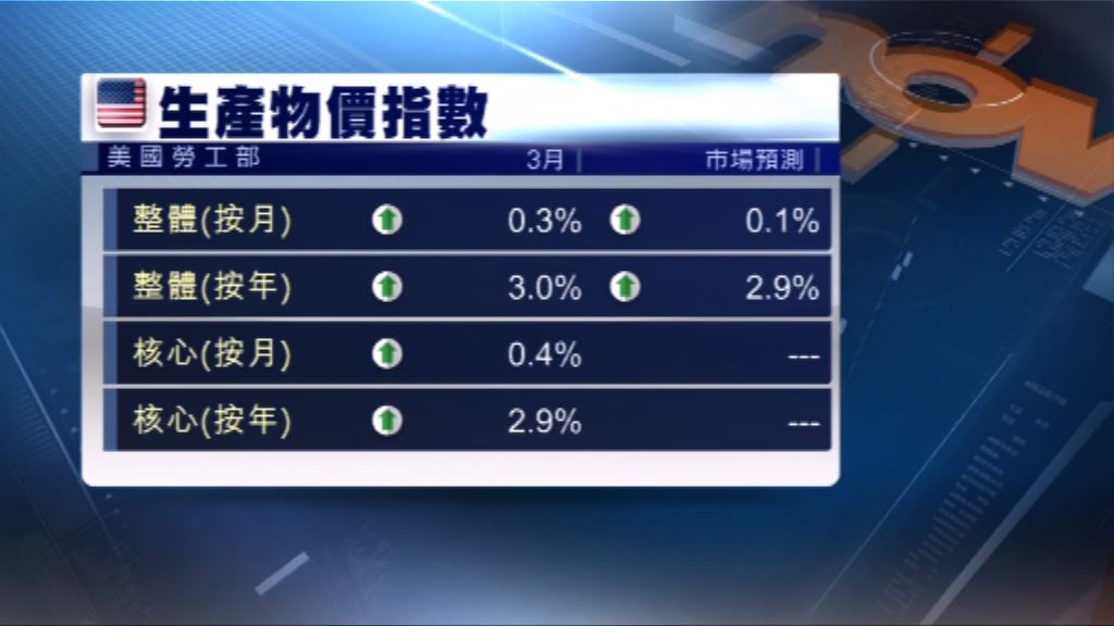 美國上月物價指數高於市場預期
