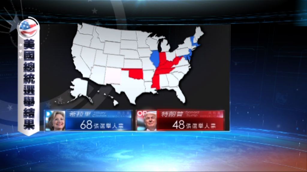 美國總統選舉投票陸續結束　希拉里暫領先