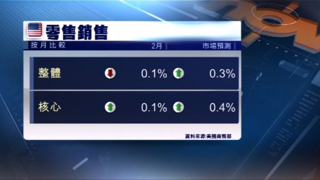 美零售銷售差　經濟師降美首季GDP預測