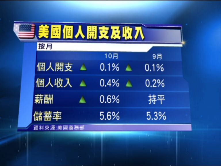 美國儲蓄率升至近三年最高