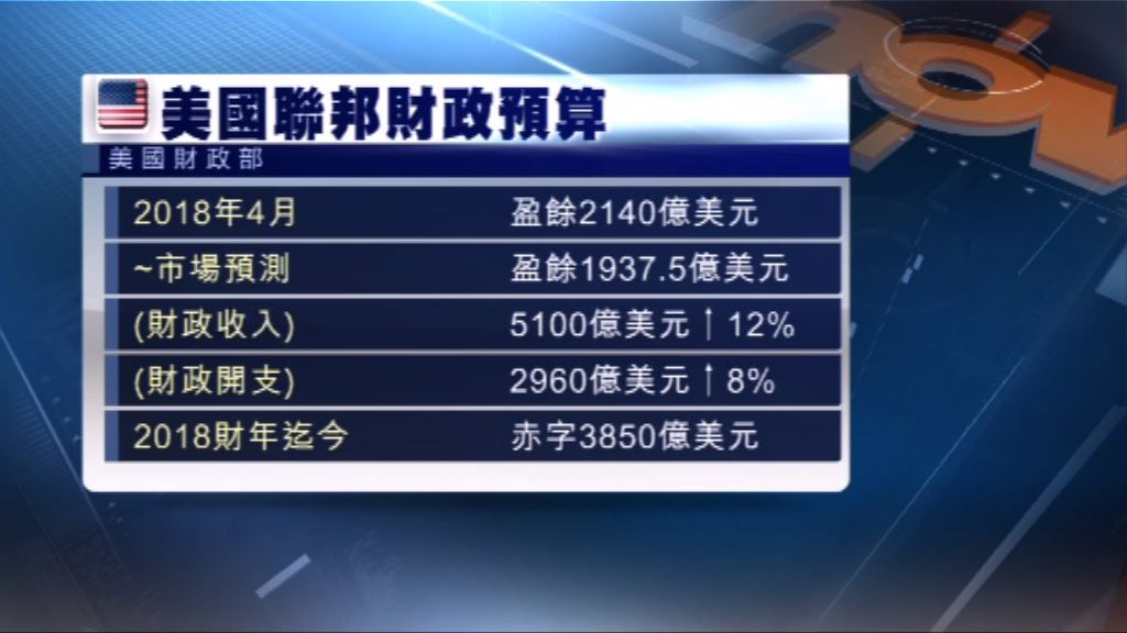 美國4月錄得有紀錄以來最高財政盈餘