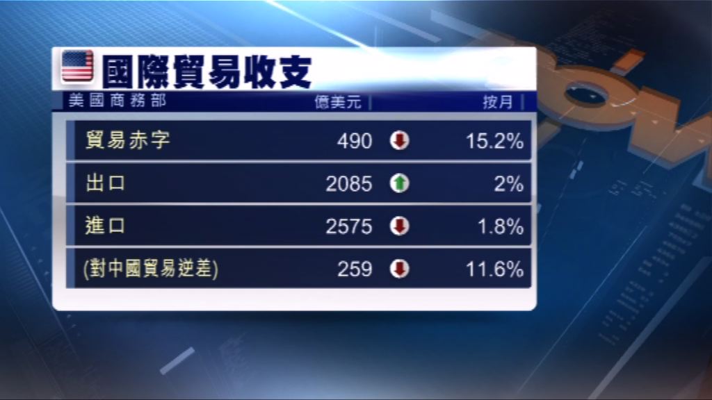 美3月貿易逆差7個月來首收窄