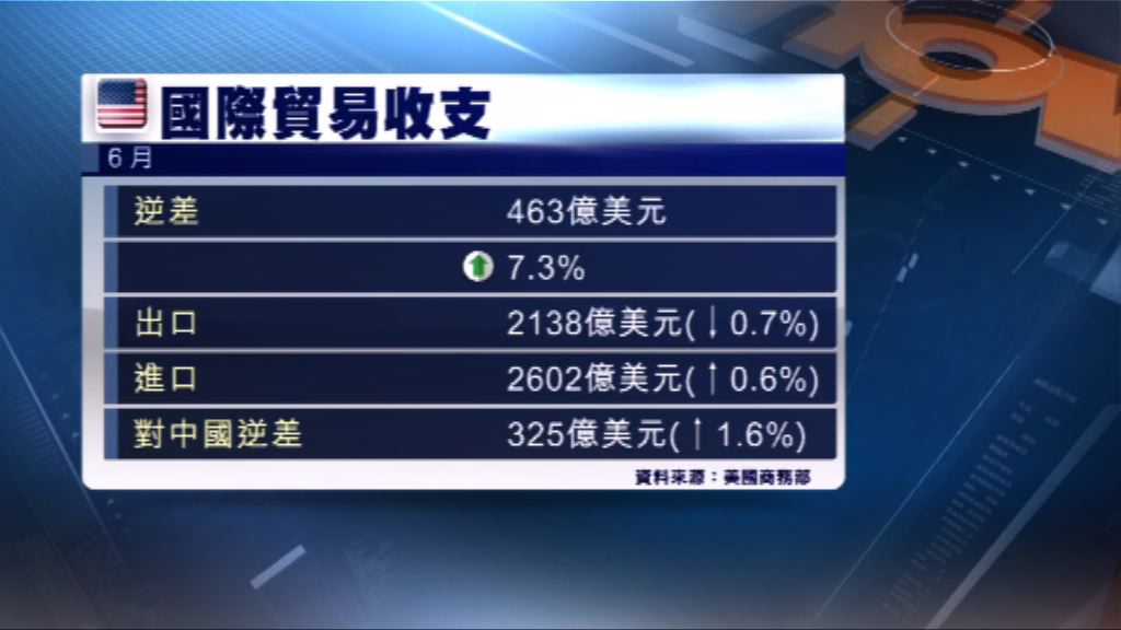 美國貿易赤字4個月來首次擴大