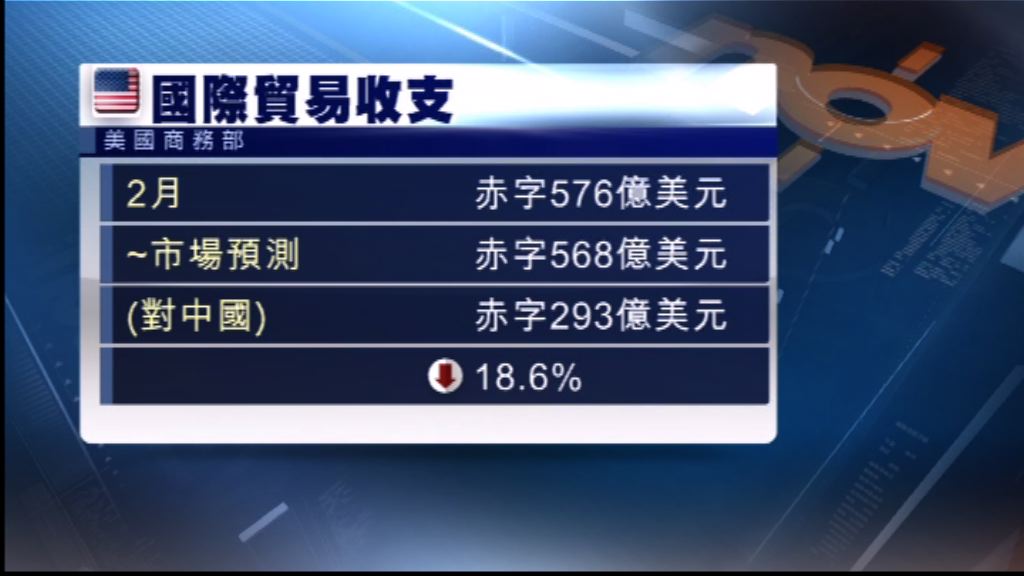美國2月貿易赤字創近九年半新高