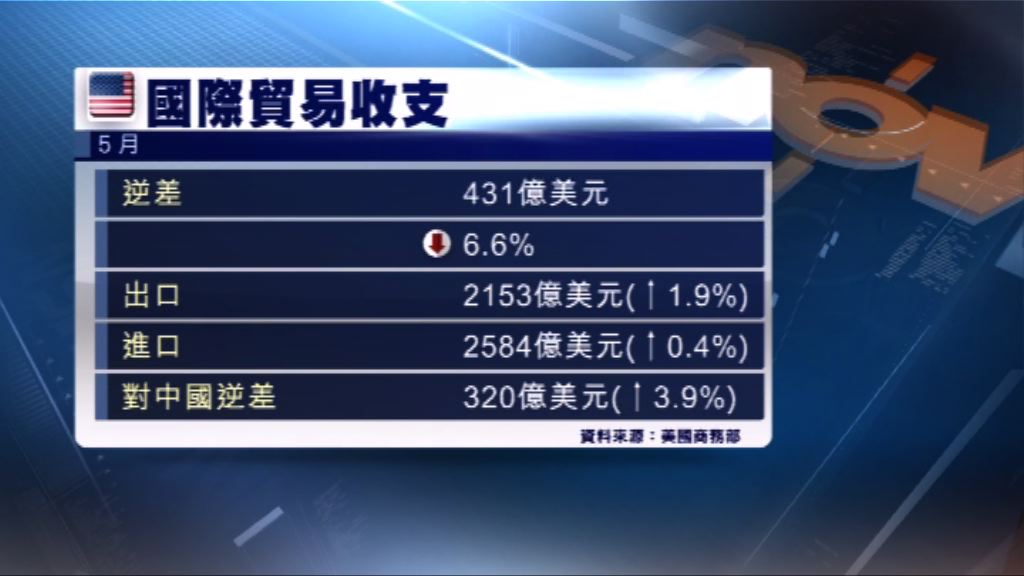 美國5月貿易赤字收窄至約一年半最低