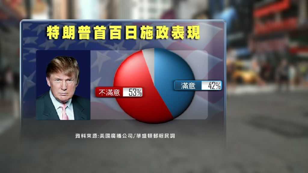 特朗普上任將滿百日　逾半選民不滿其表現