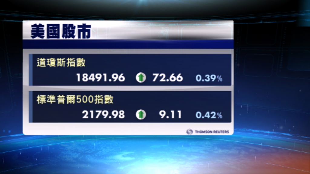 美國本月加息預期降溫　美股上升