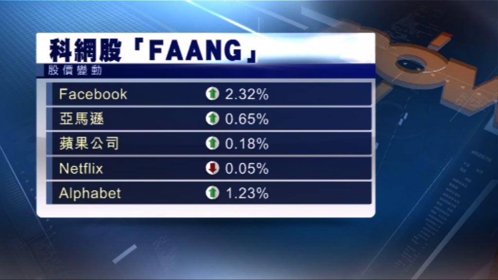 科技股連續3天反彈　美股三大指數上升