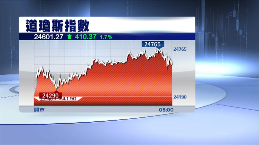 美股連漲兩個交易日　道指升逾400點