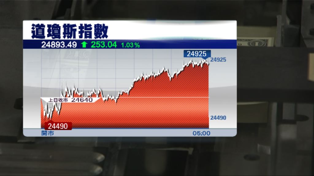 美國數據高於預期　道指先跌後回升