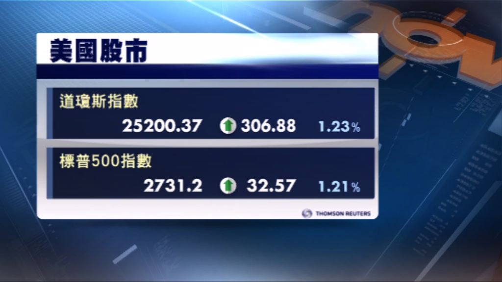 美股三大指數五連升　道指升逾300點