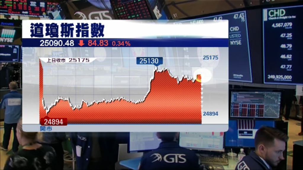 憂慮中美爆發貿易戰及油價下挫　道指4連跌