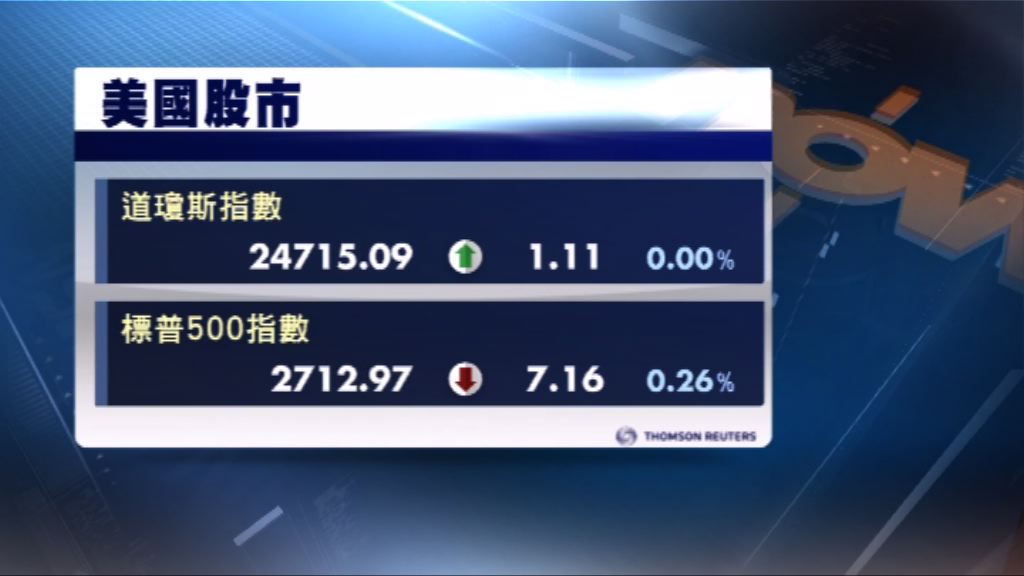 美股反彈　道指曾升逾150點
