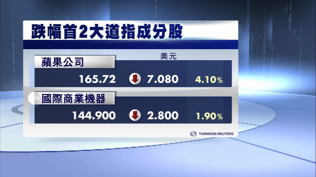 蘋果等科網股下挫　道指三連跌