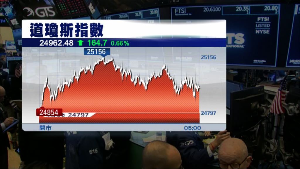 標指和納指結束2連升