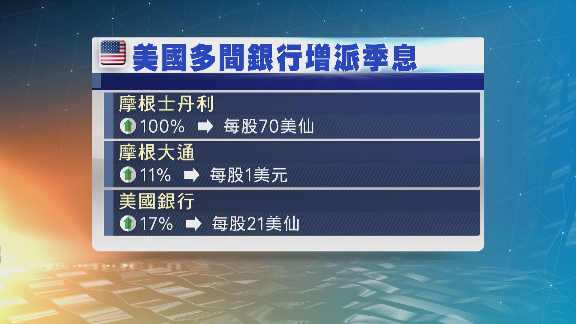 美國大型銀行全部通過聯儲局的壓力測試　
