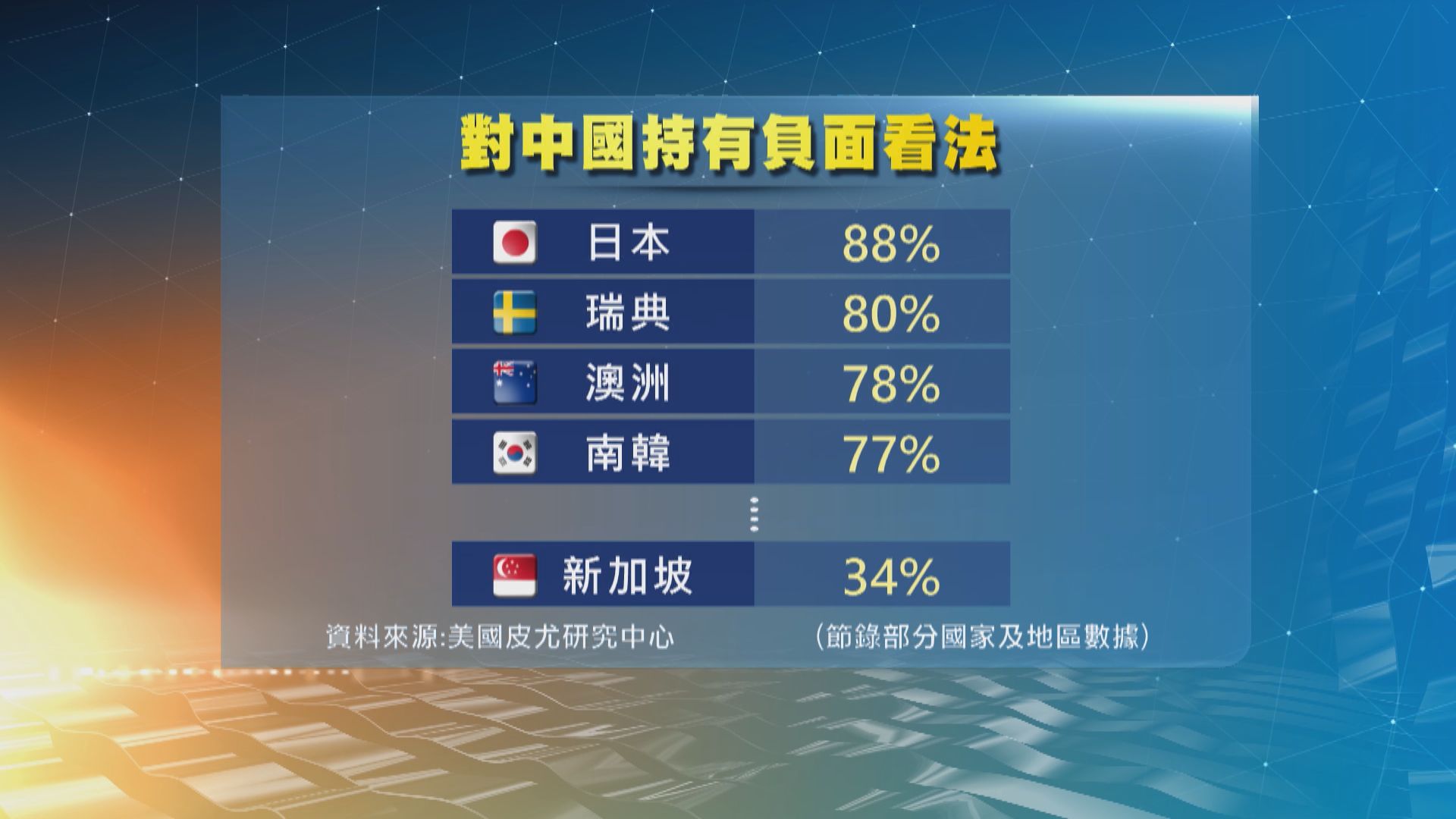 民調：多數國家及地區對中國看法負面　中方批涉華謊言誤導民眾
