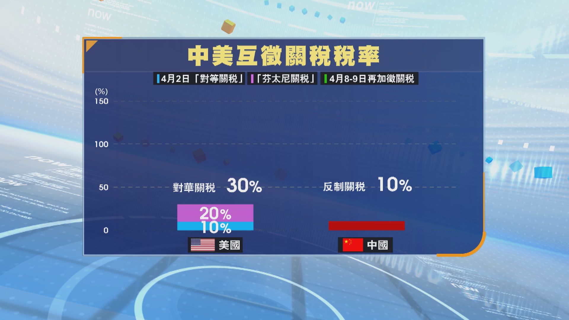 關稅戰｜中美宣布互降關稅　將建立機制繼續就經貿關係協商