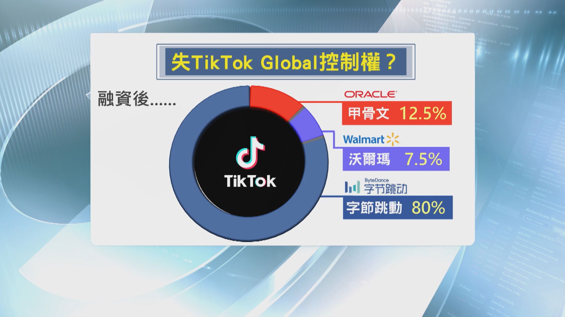 特朗普指甲骨文和沃爾瑪須完全控制TikTok新公司　外交部重申不評論企業商業行為