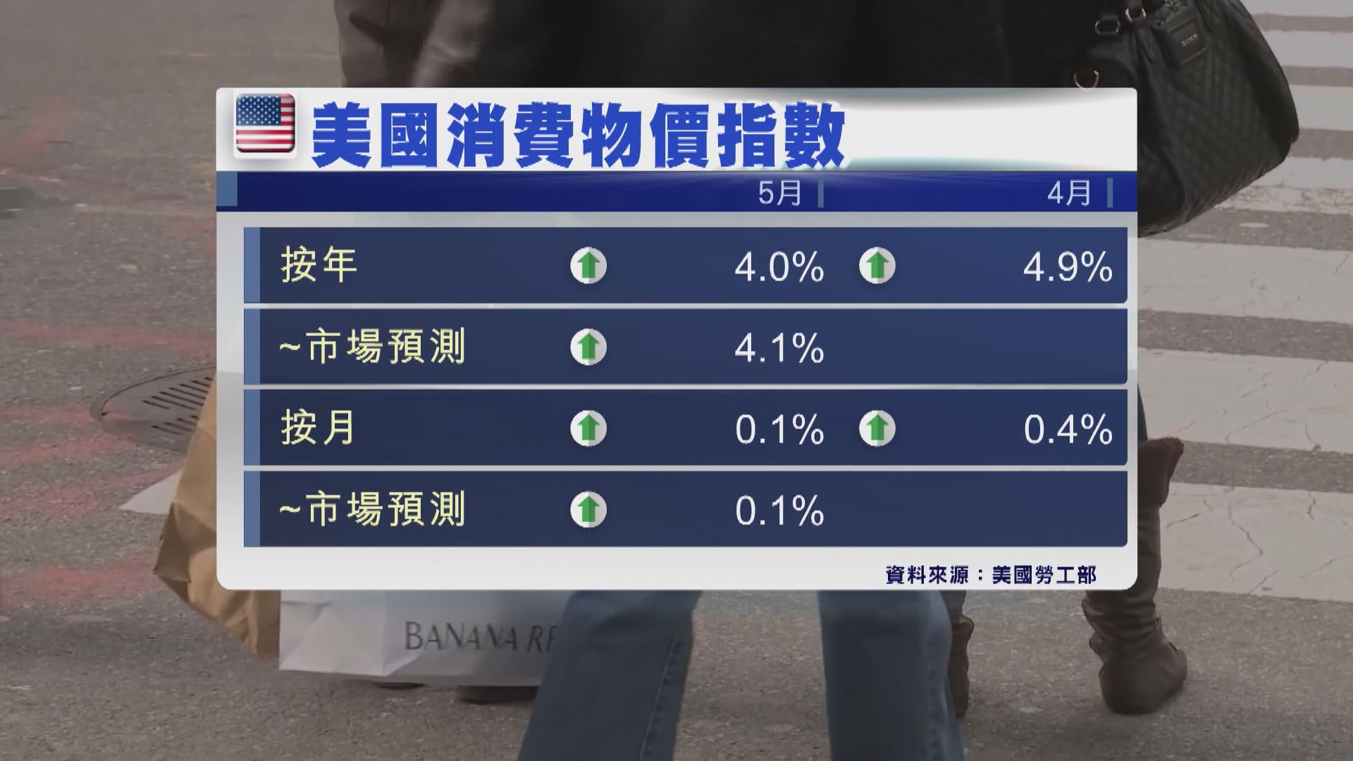 美國上月整體通脹率跌至逾2年來最低