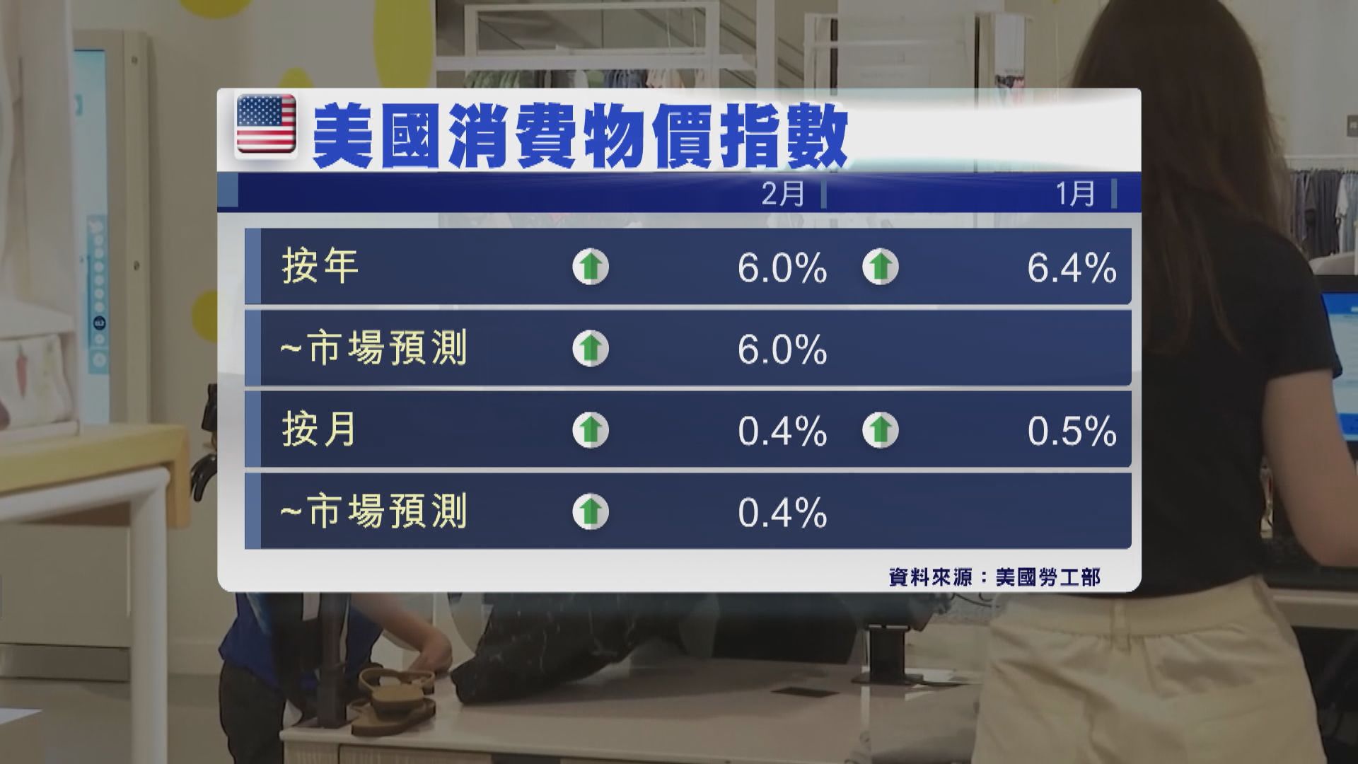 美國2月核心通脹錄得5個月來最大按月升幅