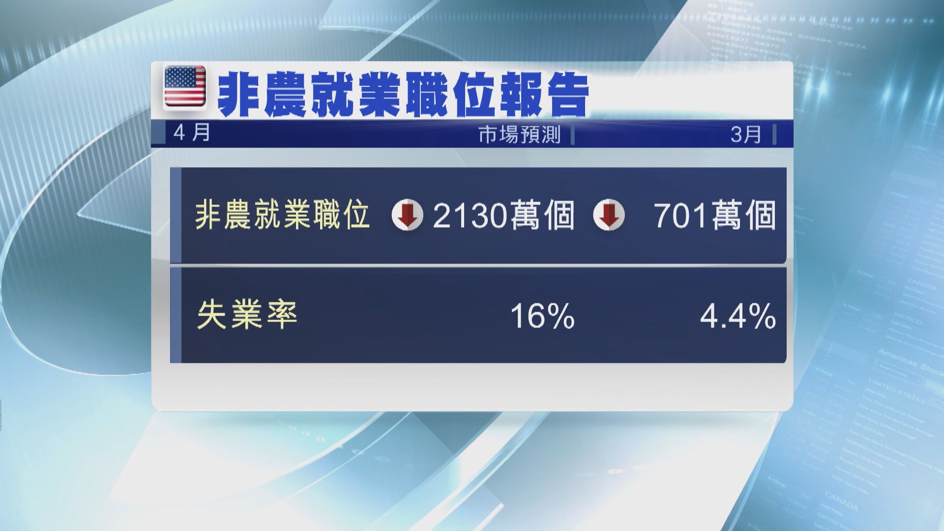 料美國4月失業率升至72年高位
