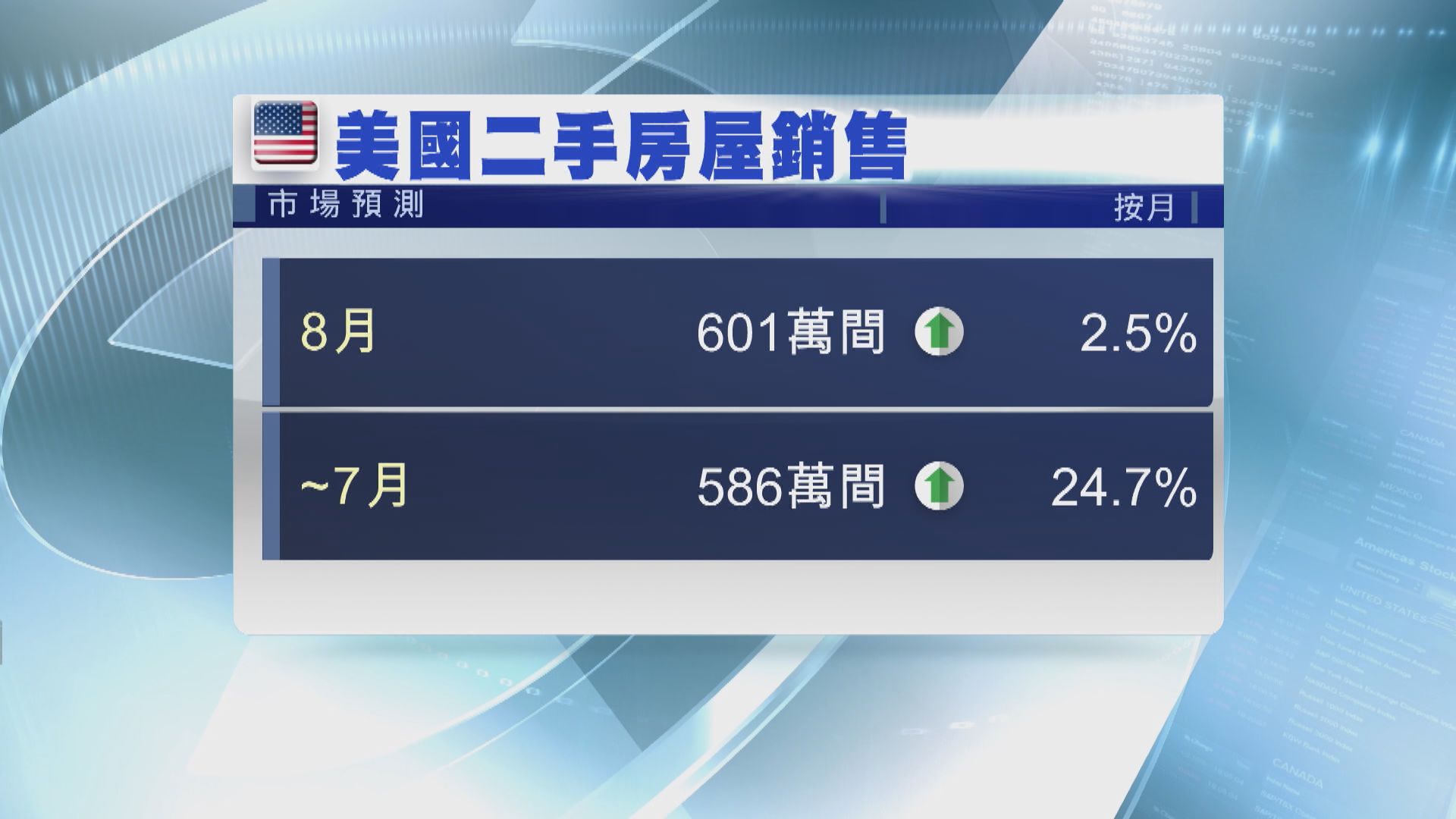 美國本周公布8月一二手樓銷售　料二手樓銷售升幅放緩